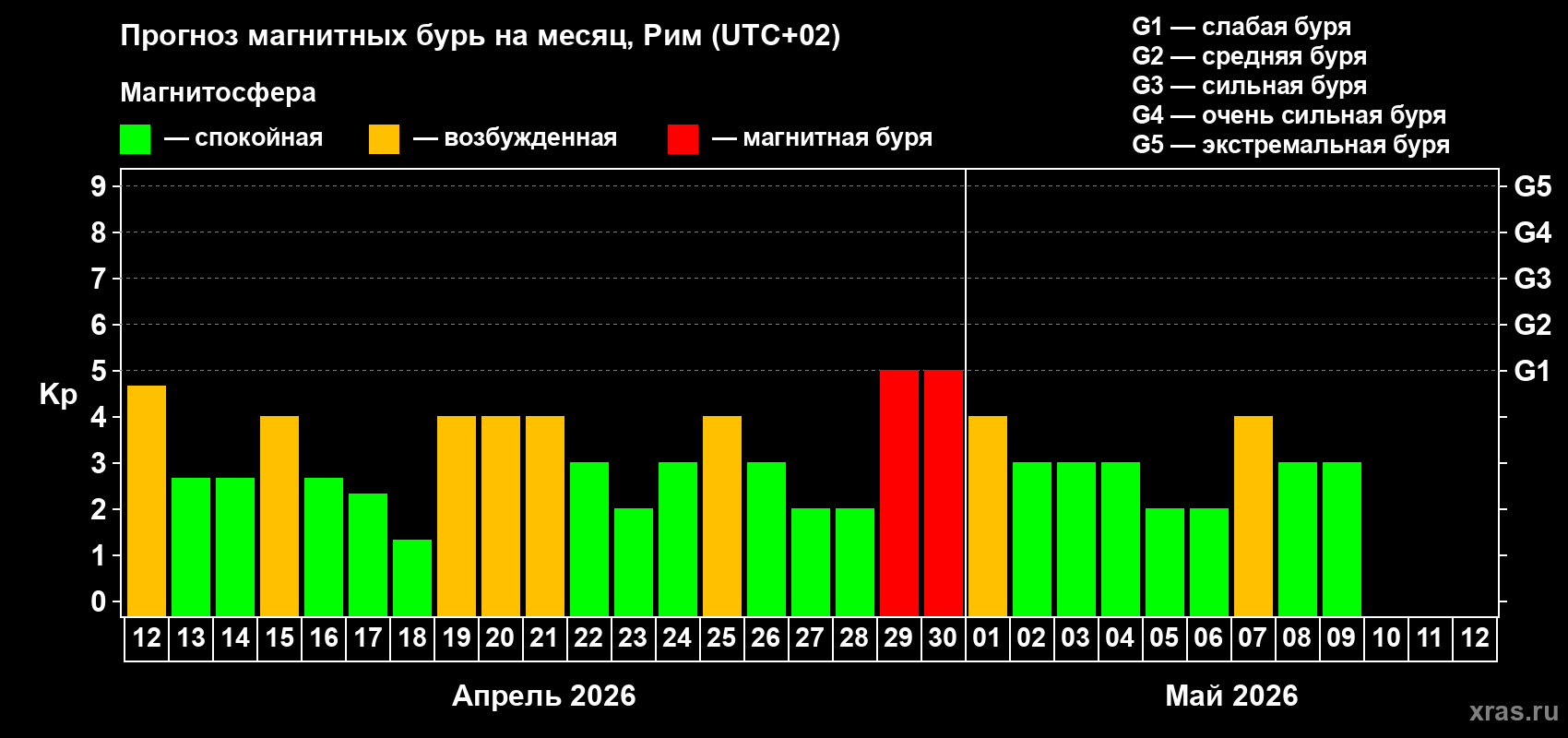 Прогноз максимального суточного геомагнитного индекса Kp на <b>1 месяц</b> (31 день) <b>с 12 апреля по 12 мая 2026 г</b>