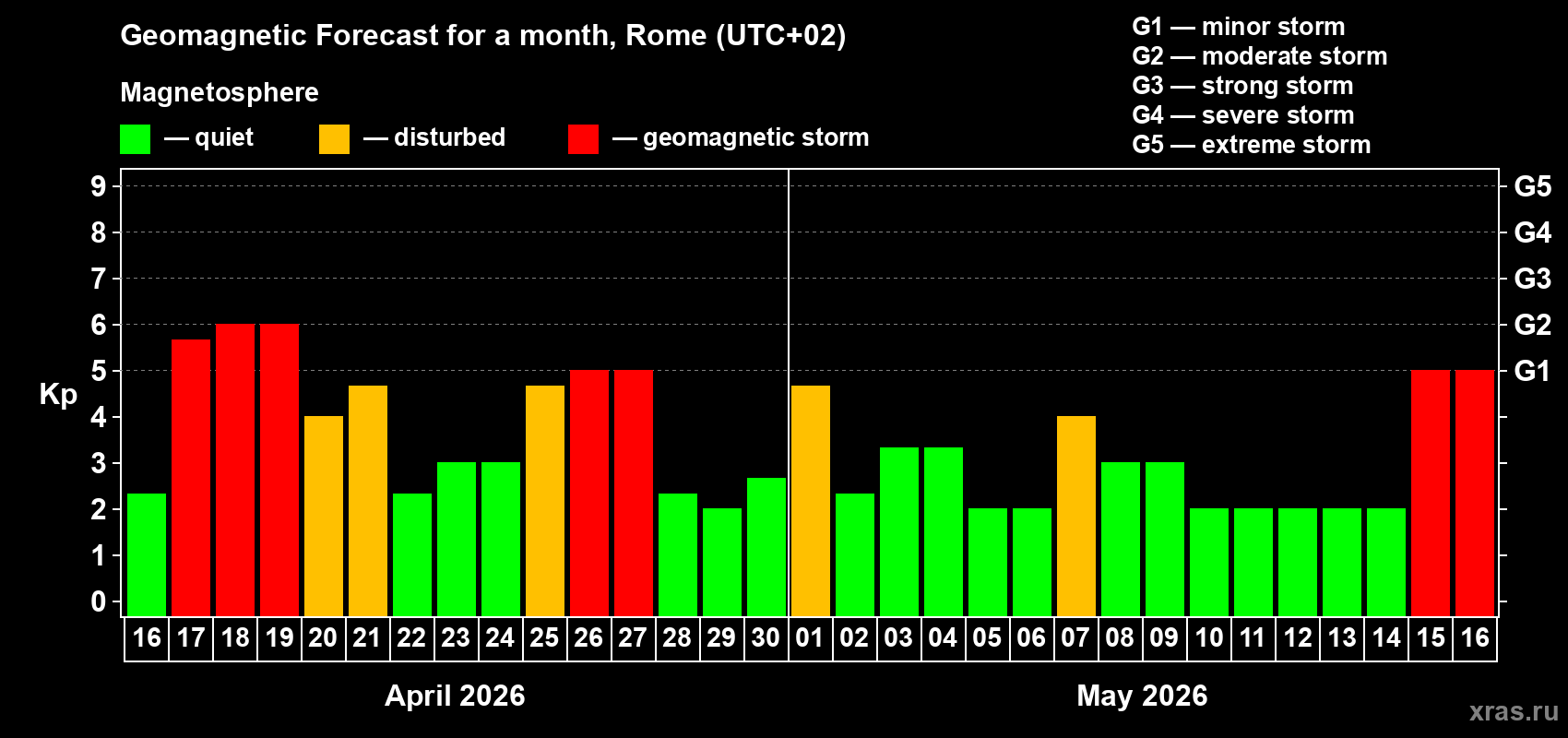 Forecast of the daily maximal value of geomagnetic index&nbsp;Kp for <b>1 month</b> (31 days) <b>from Apr 16, 2026 to May 16, 2026</b>
