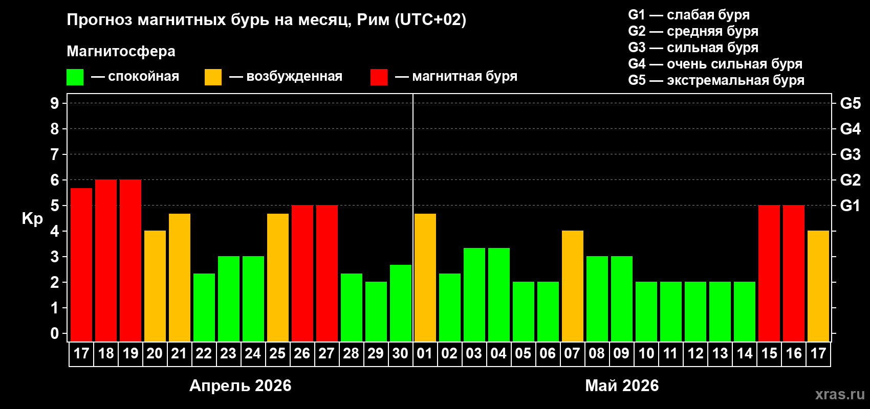 Прогноз максимального суточного геомагнитного индекса&nbsp;Kp на <b>1 месяц</b> (31 день) <b>с 17 апреля по 17 мая 2026 г</b>