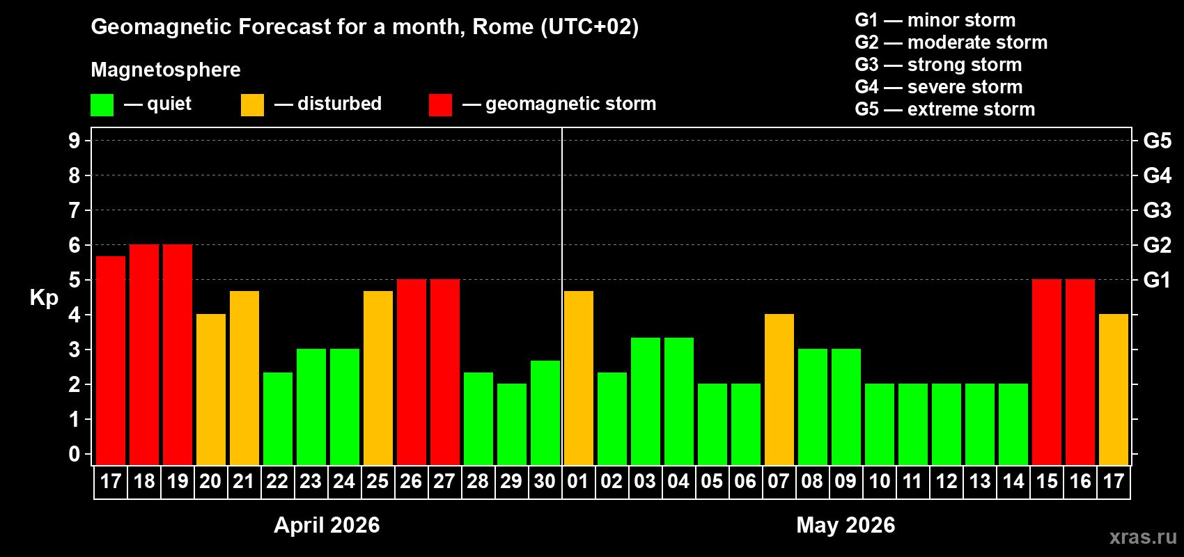 Forecast of the daily maximal value of geomagnetic index&nbsp;Kp for <b>1 month</b> (31 days) <b>from Apr 17, 2026 to May 17, 2026</b>