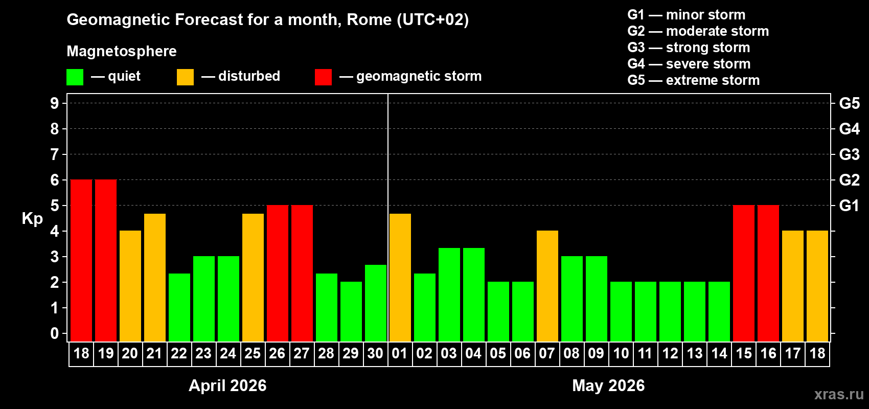 Forecast of the daily maximal value of geomagnetic index&nbsp;Kp for <b>1 month</b> (31 days) <b>from Apr 18, 2026 to May 18, 2026</b>