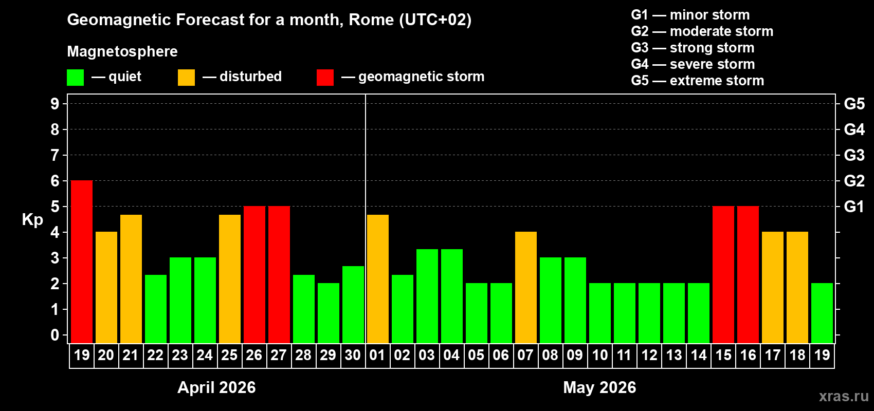 Forecast of the daily maximal value of geomagnetic index&nbsp;Kp for <b>1 month</b> (31 days) <b>from Apr 19, 2026 to May 19, 2026</b>