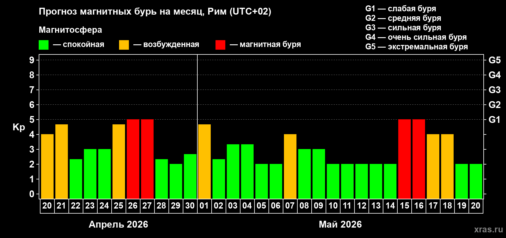 Прогноз максимального суточного геомагнитного индекса&nbsp;Kp на <b>1 месяц</b> (31 день) <b>с 20 апреля по 20 мая 2026 г</b>
