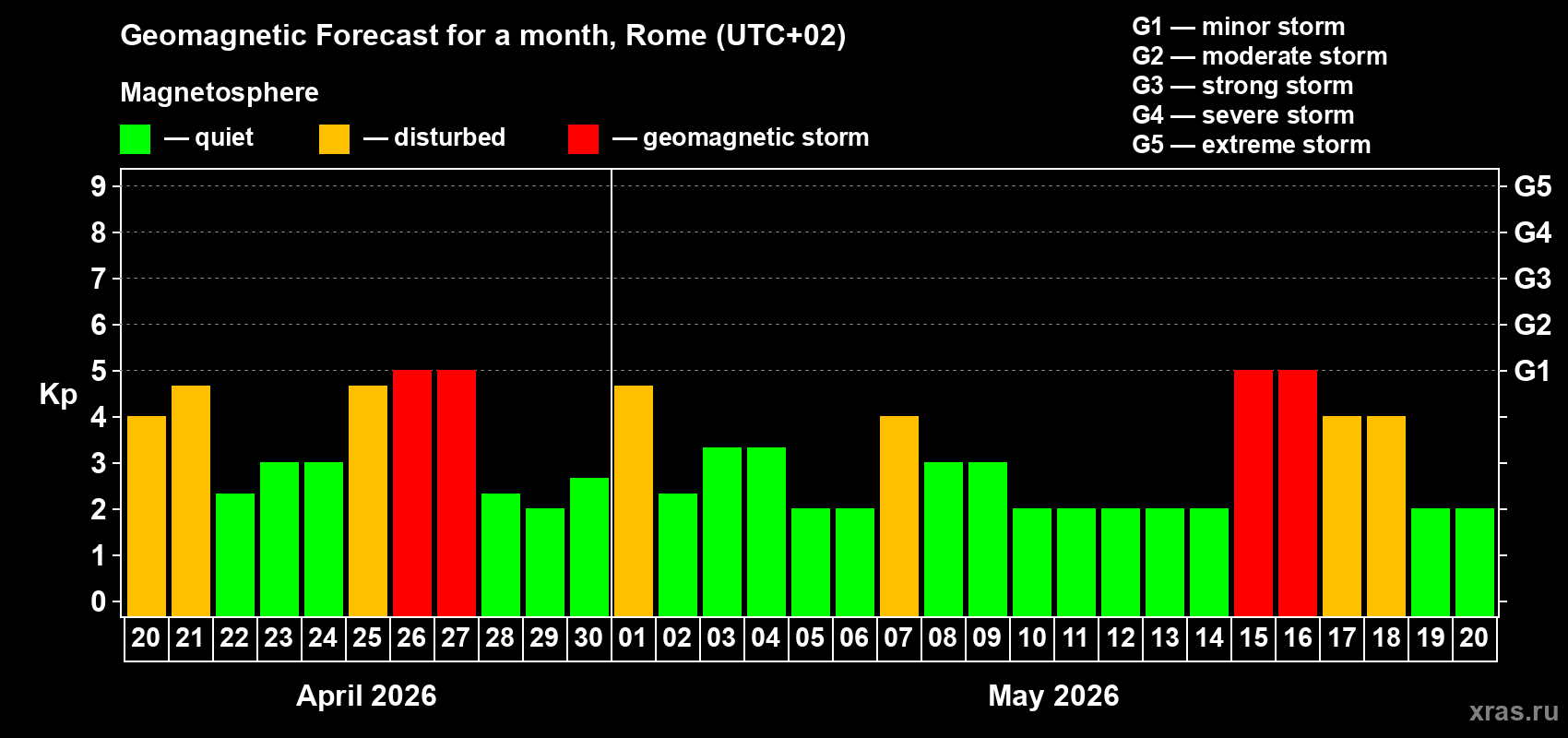 Forecast of the daily maximal value of geomagnetic index&nbsp;Kp for <b>1 month</b> (31 days) <b>from Apr 20, 2026 to May 20, 2026</b>