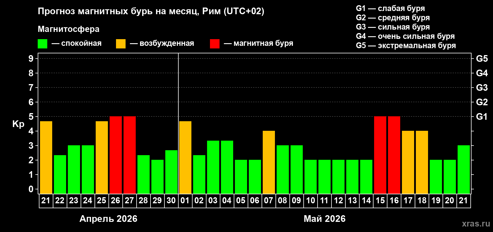 Прогноз максимального суточного геомагнитного индекса&nbsp;Kp на <b>1 месяц</b> (31 день) <b>с 21 апреля по 21 мая 2026 г</b>