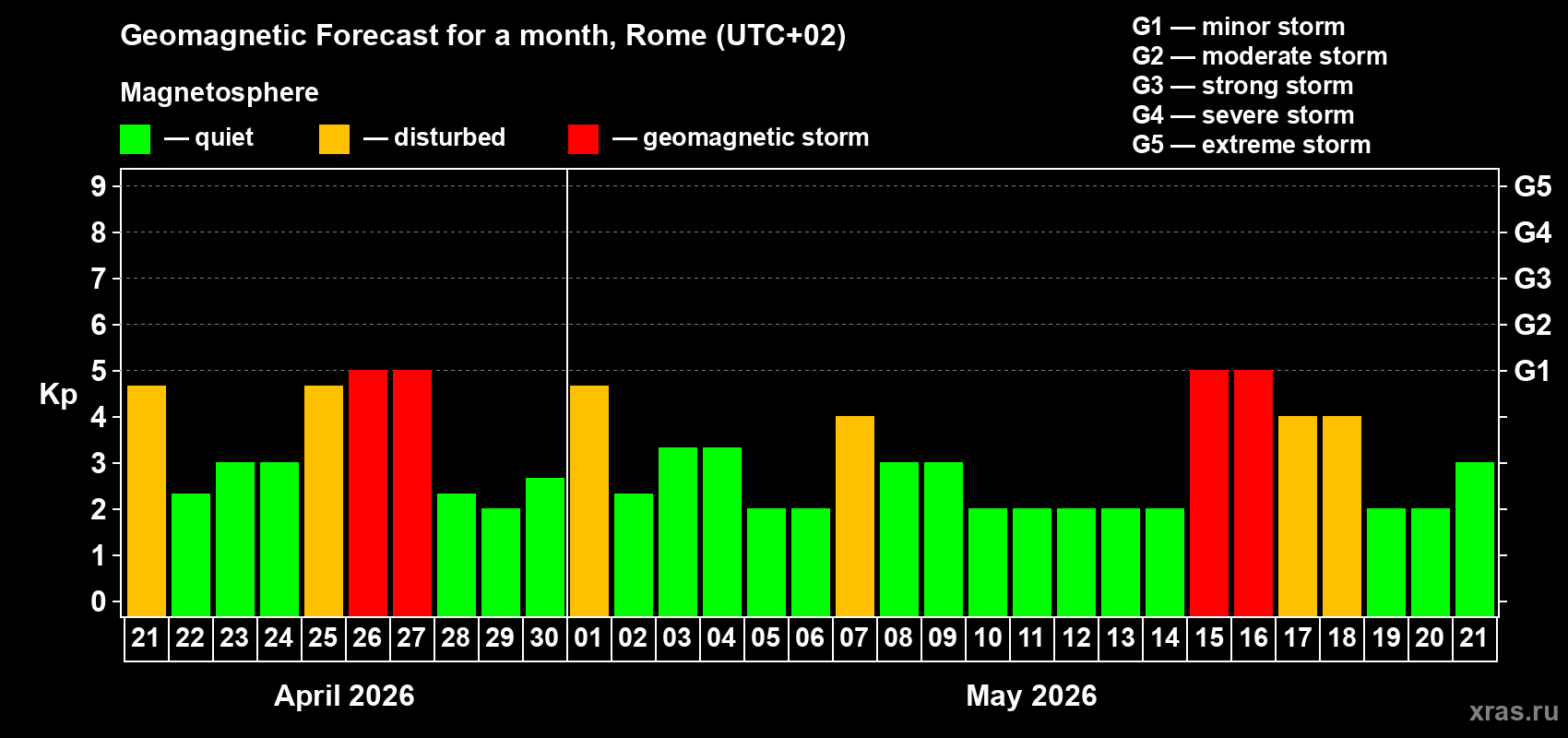 Forecast of the daily maximal value of geomagnetic index&nbsp;Kp for <b>1 month</b> (31 days) <b>from Apr 21, 2026 to May 21, 2026</b>