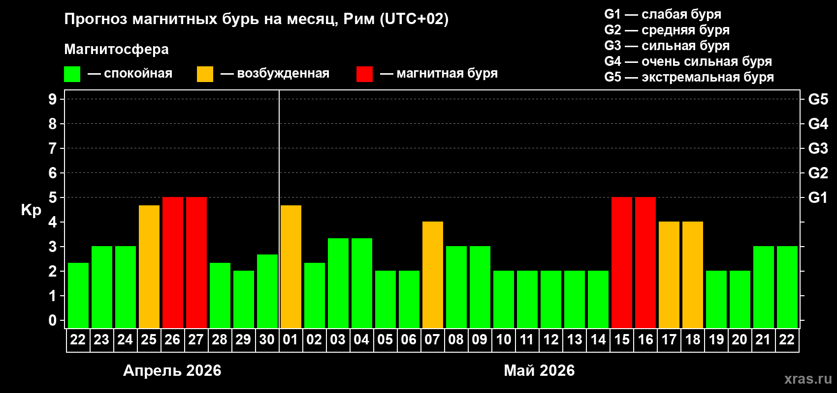 Прогноз максимального суточного геомагнитного индекса&nbsp;Kp на <b>1 месяц</b> (31 день) <b>с 22 апреля по 22 мая 2026 г</b>
