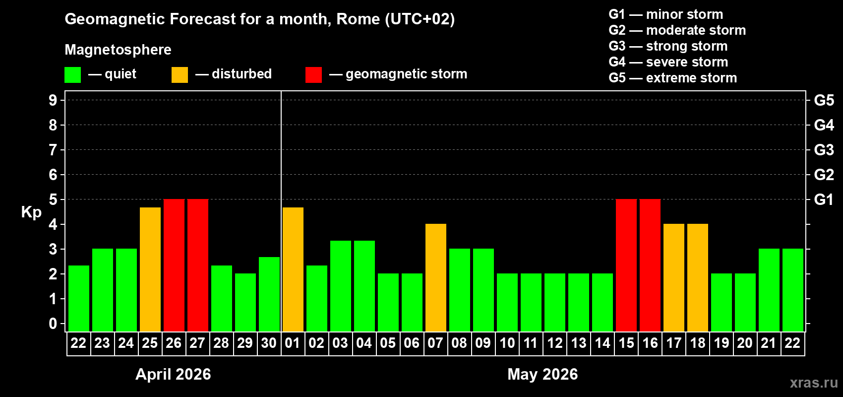 Forecast of the daily maximal value of geomagnetic index&nbsp;Kp for <b>1 month</b> (31 days) <b>from Apr 22, 2026 to May 22, 2026</b>