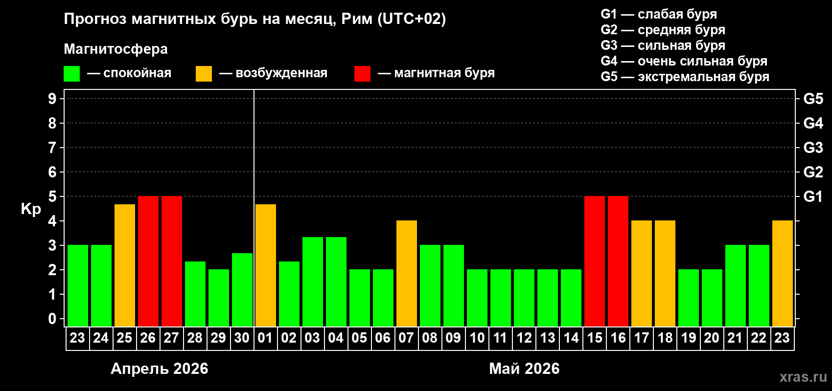 Прогноз максимального суточного геомагнитного индекса&nbsp;Kp на <b>1 месяц</b> (31 день) <b>с 23 апреля по 23 мая 2026 г</b>