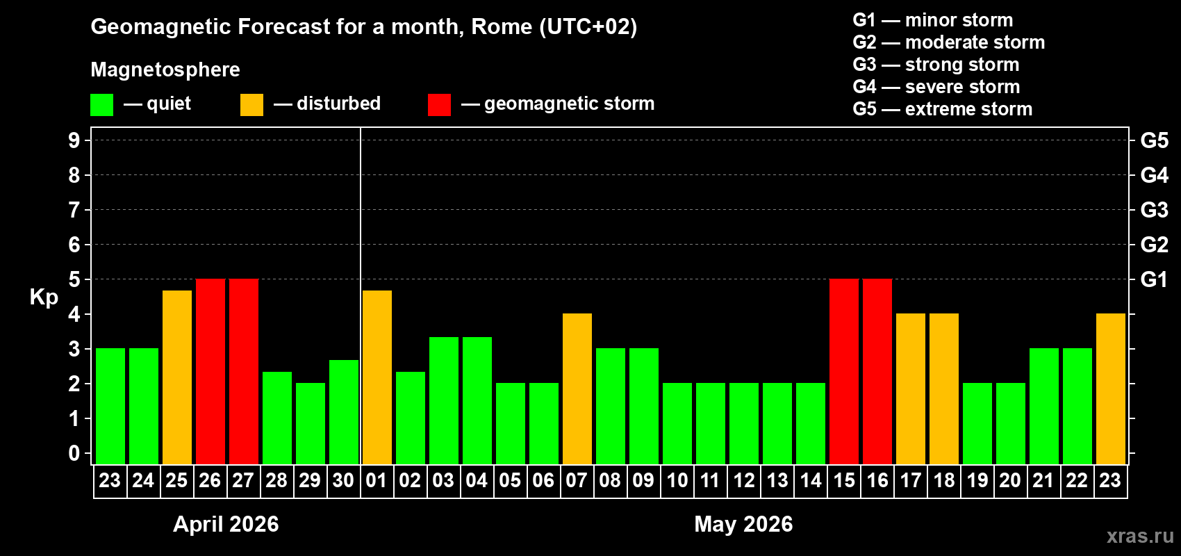 Forecast of the daily maximal value of geomagnetic index&nbsp;Kp for <b>1 month</b> (31 days) <b>from Apr 23, 2026 to May 23, 2026</b>