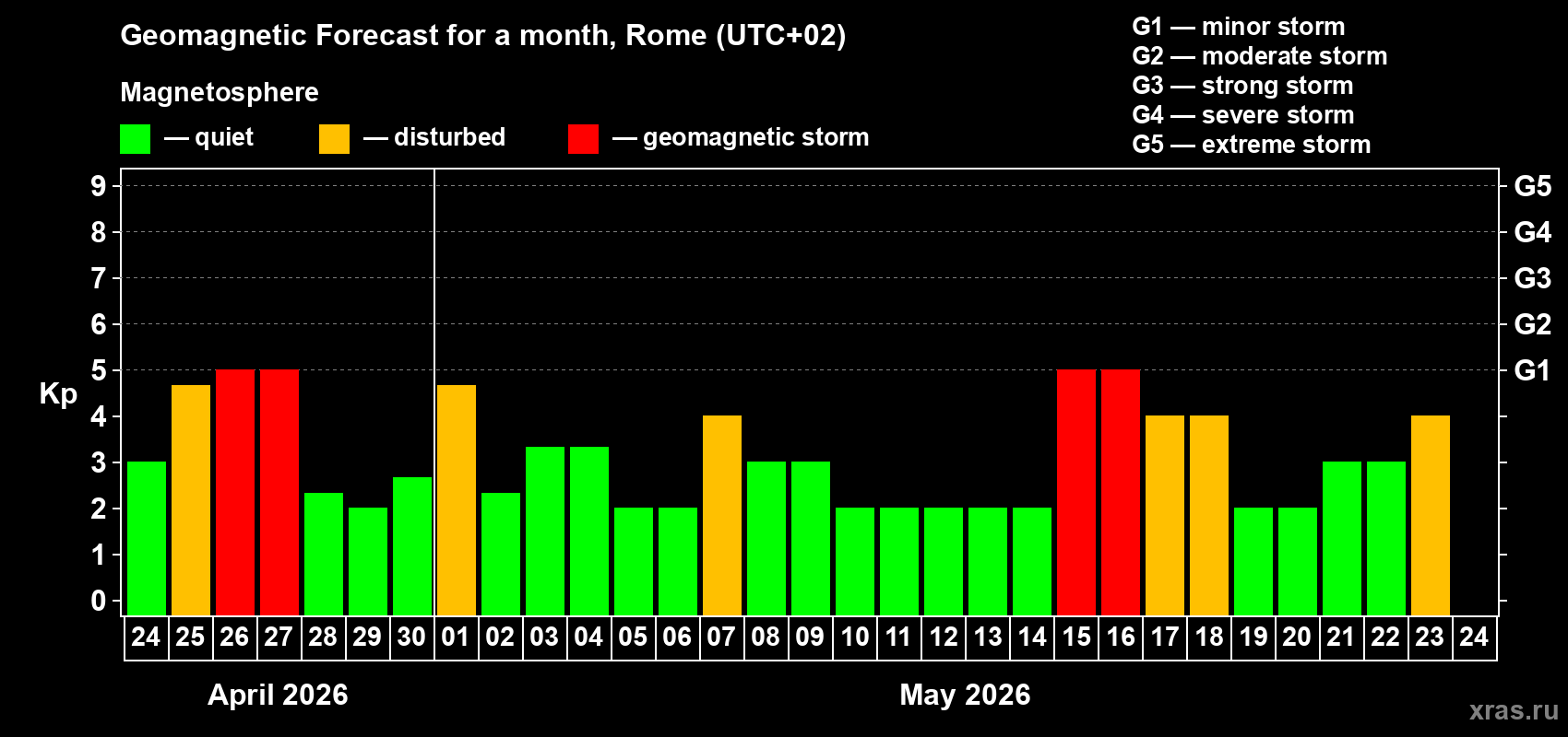Forecast of the daily maximal value of geomagnetic index&nbsp;Kp for <b>1 month</b> (31 days) <b>from Apr 24, 2026 to May 24, 2026</b>