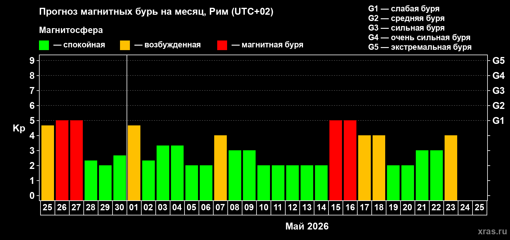 Прогноз максимального суточного геомагнитного индекса&nbsp;Kp на <b>1 месяц</b> (31 день) <b>с 25 апреля по 25 мая 2026 г</b>