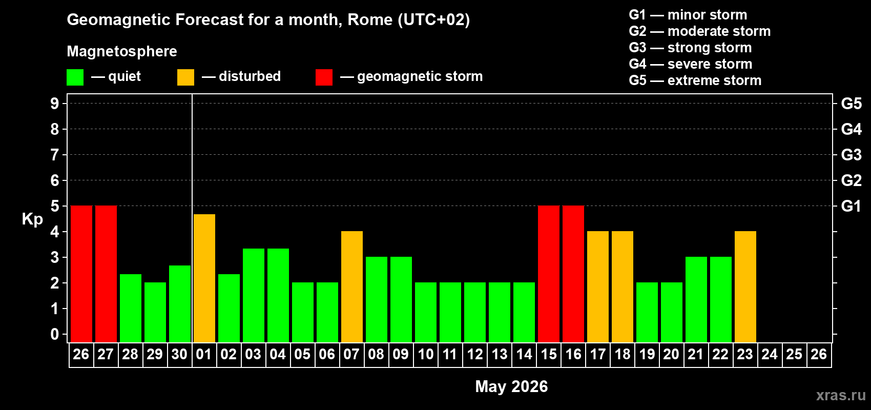 Forecast of the daily maximal value of geomagnetic index&nbsp;Kp for <b>1 month</b> (31 days) <b>from Apr 26, 2026 to May 26, 2026</b>