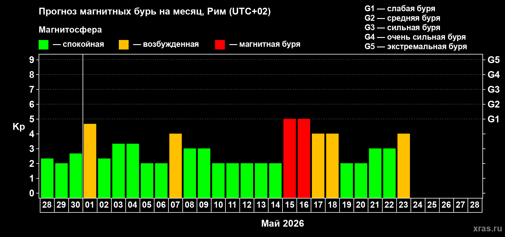 Прогноз максимального суточного геомагнитного индекса&nbsp;Kp на <b>1 месяц</b> (31 день) <b>с 28 апреля по 28 мая 2026 г</b>