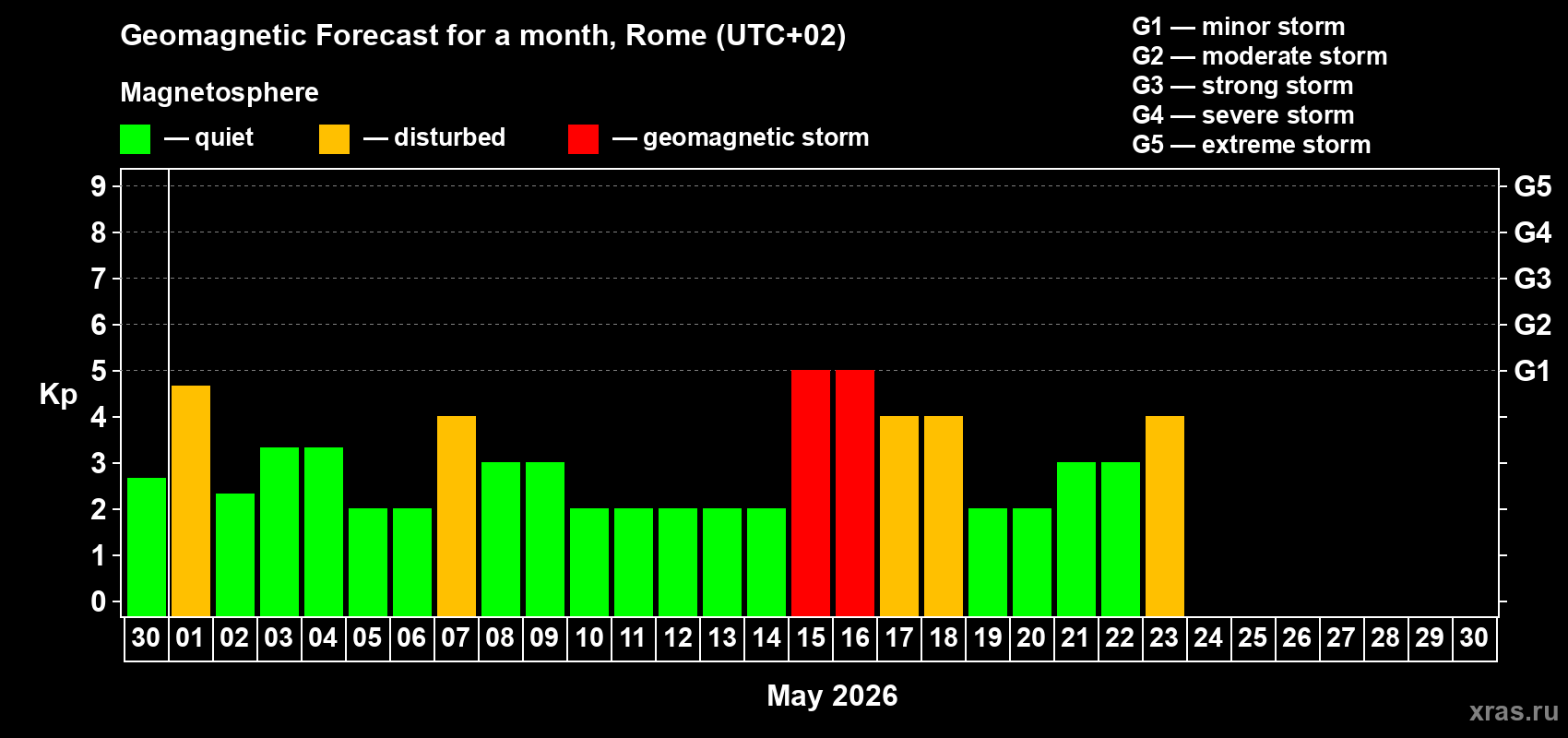 Forecast of the daily maximal value of geomagnetic index&nbsp;Kp for <b>1 month</b> (31 days) <b>from Apr 30, 2026 to May 30, 2026</b>