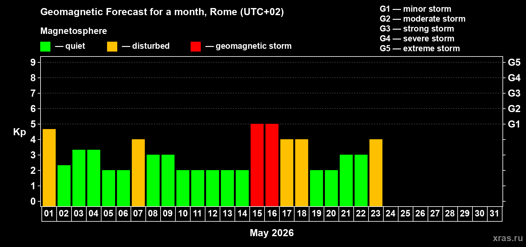 Forecast of the daily maximal value of geomagnetic index&nbsp;Kp for <b>1 month</b> (31 days) <b>from May 01, 2026 to May 31, 2026</b>
