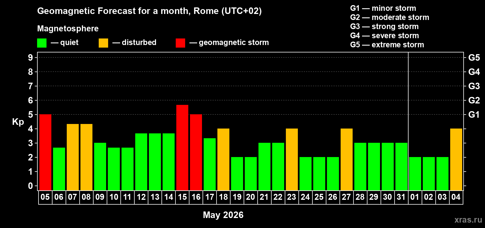 Forecast of the daily maximal value of geomagnetic index&nbsp;Kp for <b>1 month</b> (31 days) <b>from May 05, 2026 to Jun 04, 2026</b>