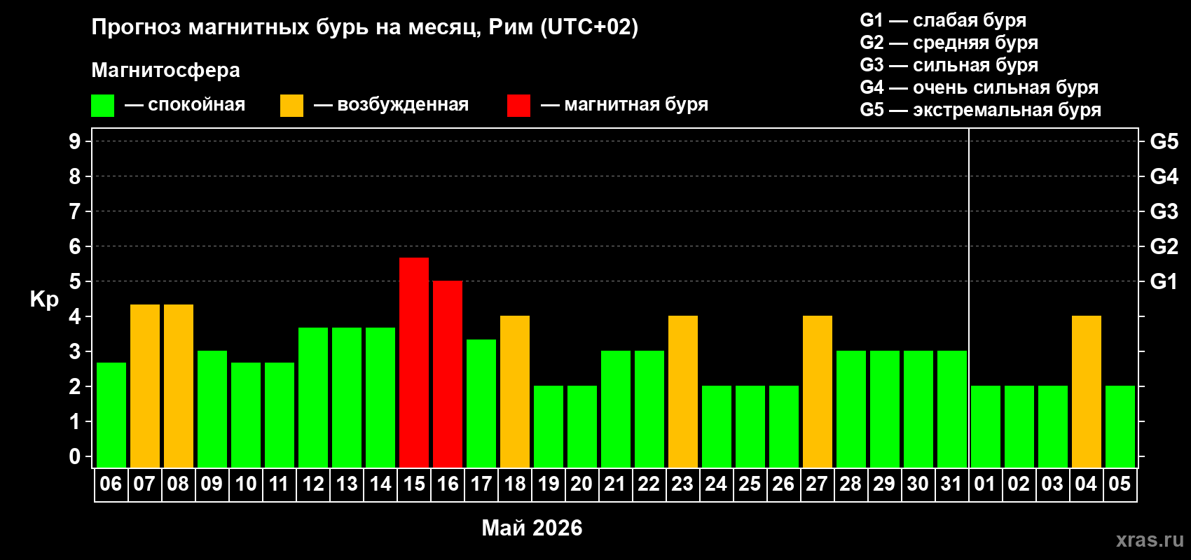 Прогноз максимального суточного геомагнитного индекса&nbsp;Kp на <b>1 месяц</b> (31 день) <b>с 06 мая по 05 июня 2026 г</b>