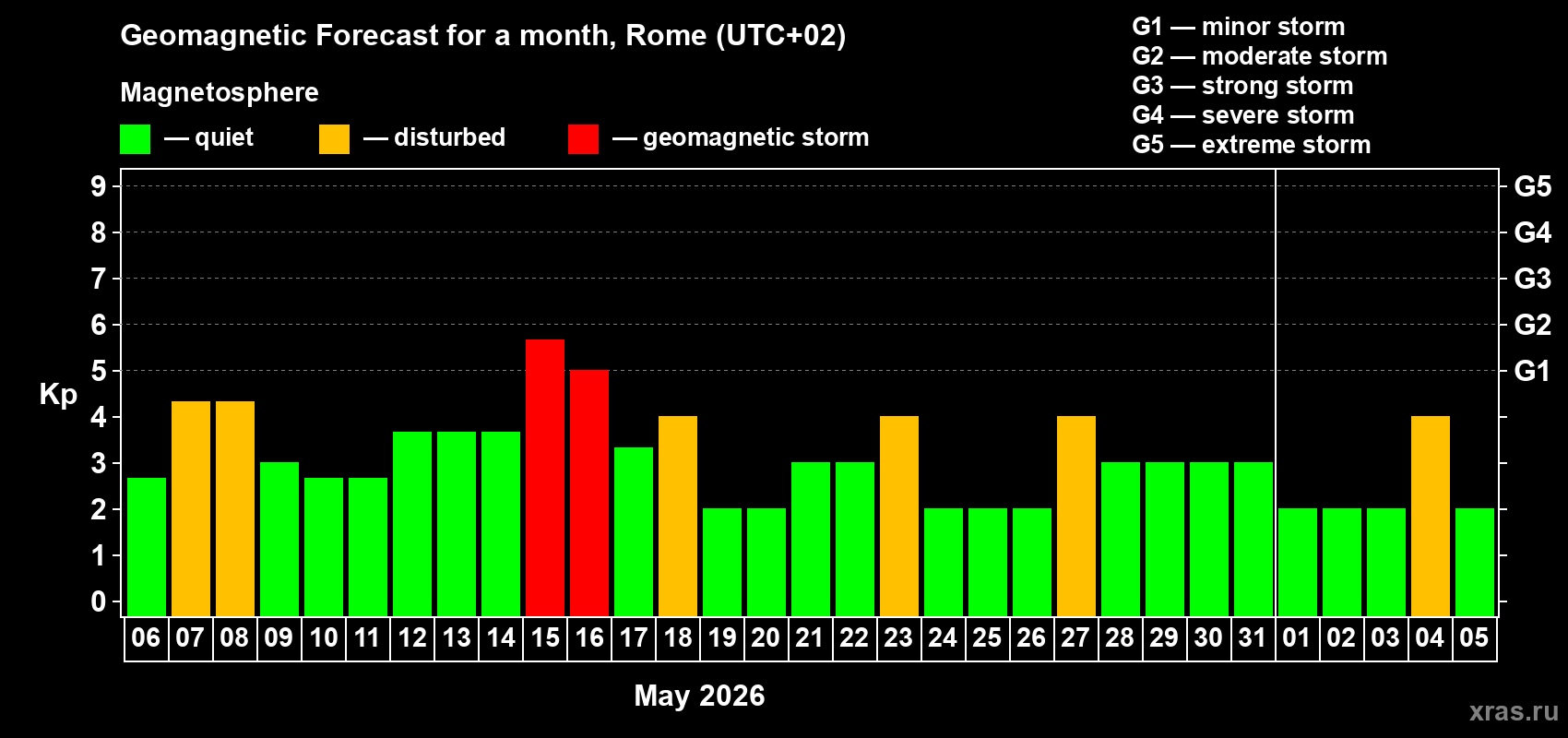 Forecast of the daily maximal value of geomagnetic index&nbsp;Kp for <b>1 month</b> (31 days) <b>from May 06, 2026 to Jun 05, 2026</b>