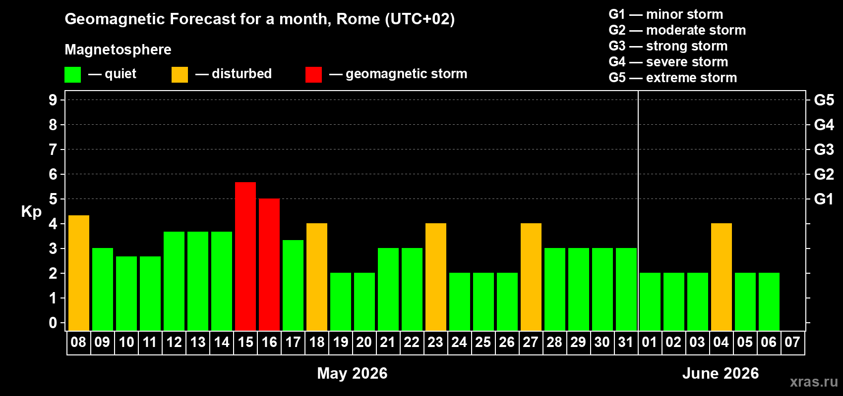 Forecast of the daily maximal value of geomagnetic index&nbsp;Kp for <b>1 month</b> (31 days) <b>from May 08, 2026 to Jun 07, 2026</b>
