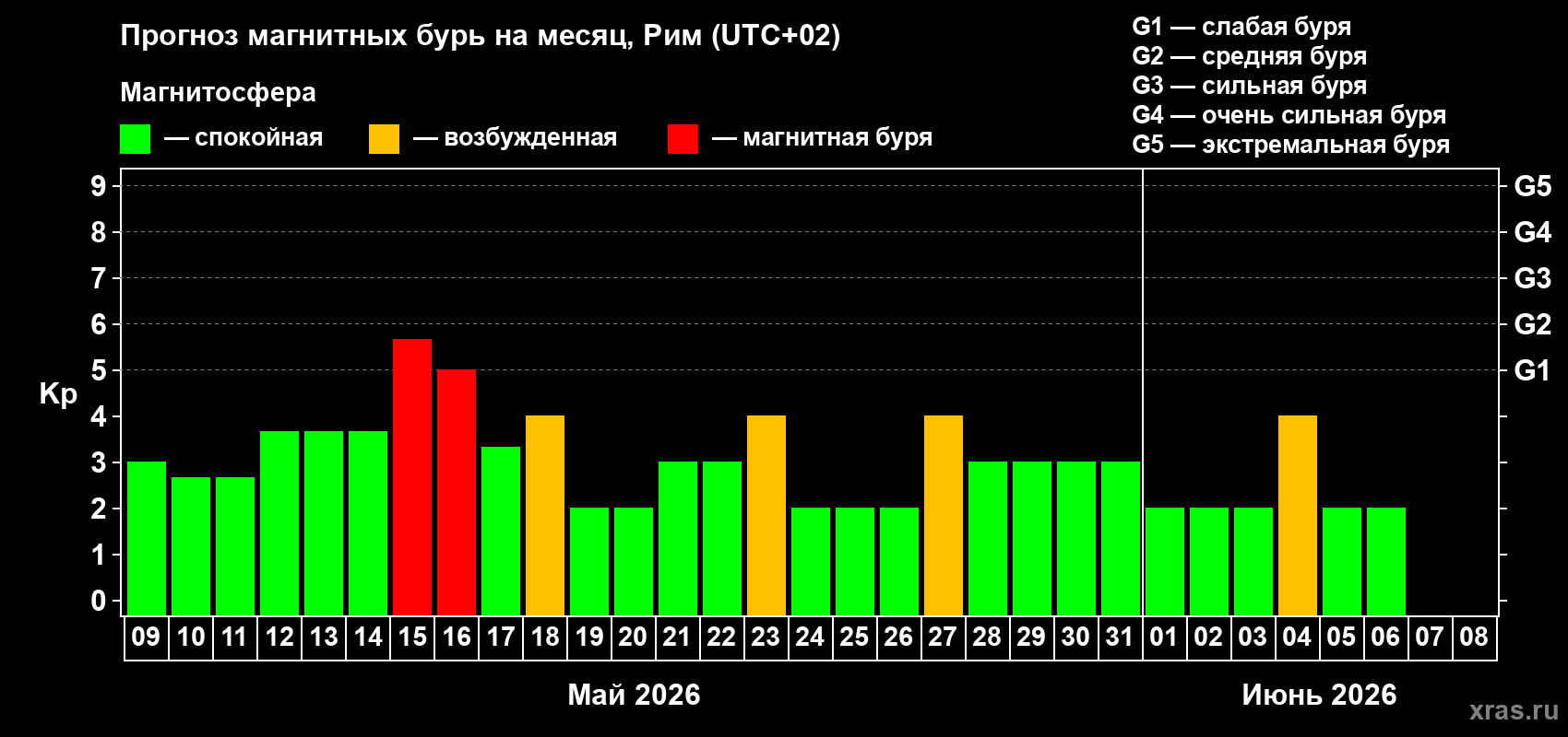 Прогноз максимального суточного геомагнитного индекса&nbsp;Kp на <b>1 месяц</b> (31 день) <b>с 09 мая по 08 июня 2026 г</b>