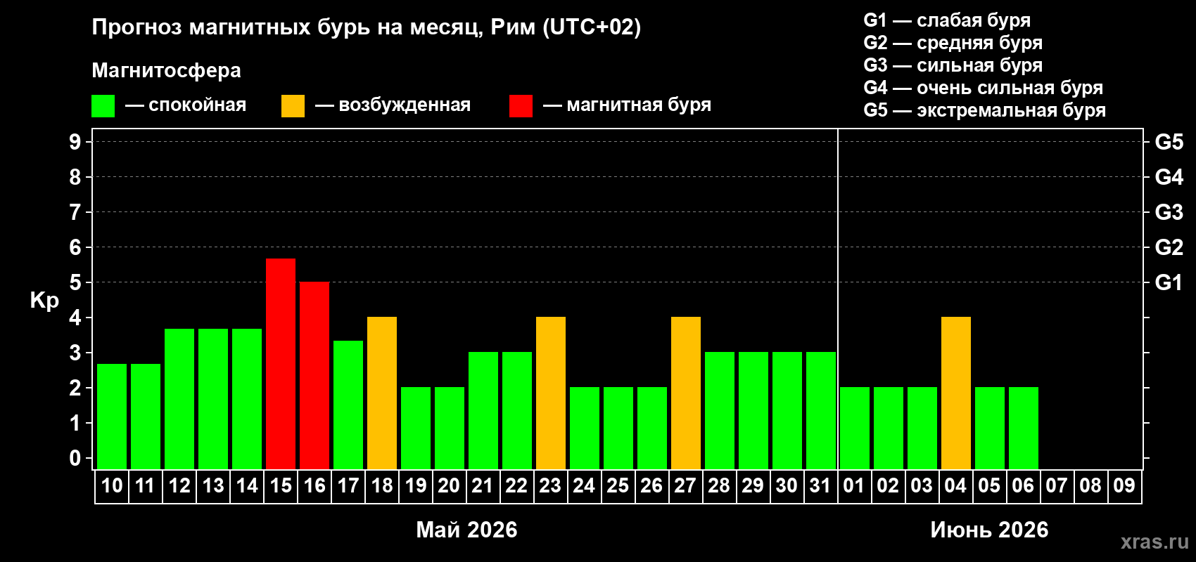 Прогноз максимального суточного геомагнитного индекса&nbsp;Kp на <b>1 месяц</b> (31 день) <b>с 10 мая по 09 июня 2026 г</b>
