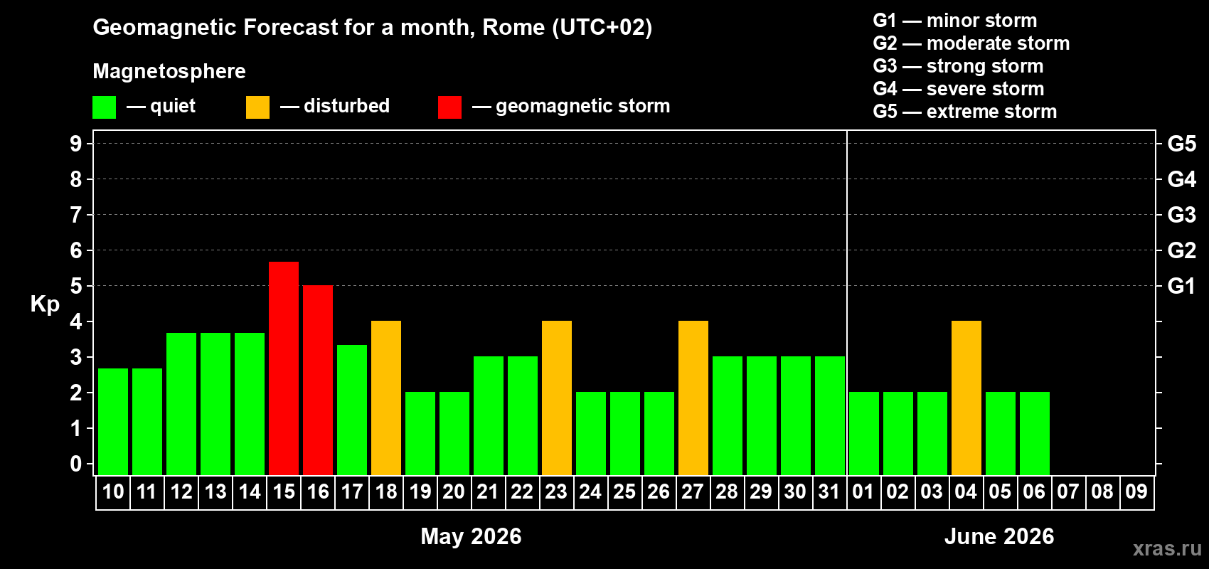 Forecast of the daily maximal value of geomagnetic index&nbsp;Kp for <b>1 month</b> (31 days) <b>from May 10, 2026 to Jun 09, 2026</b>