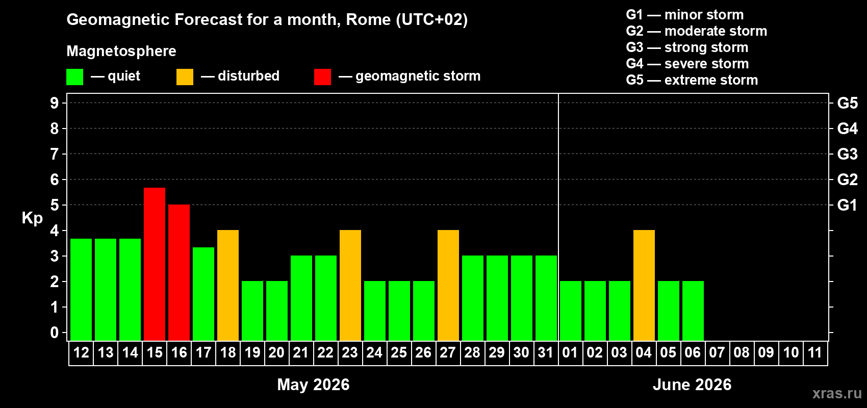 Forecast of the daily maximal value of geomagnetic index&nbsp;Kp for <b>1 month</b> (31 days) <b>from May 12, 2026 to Jun 11, 2026</b>