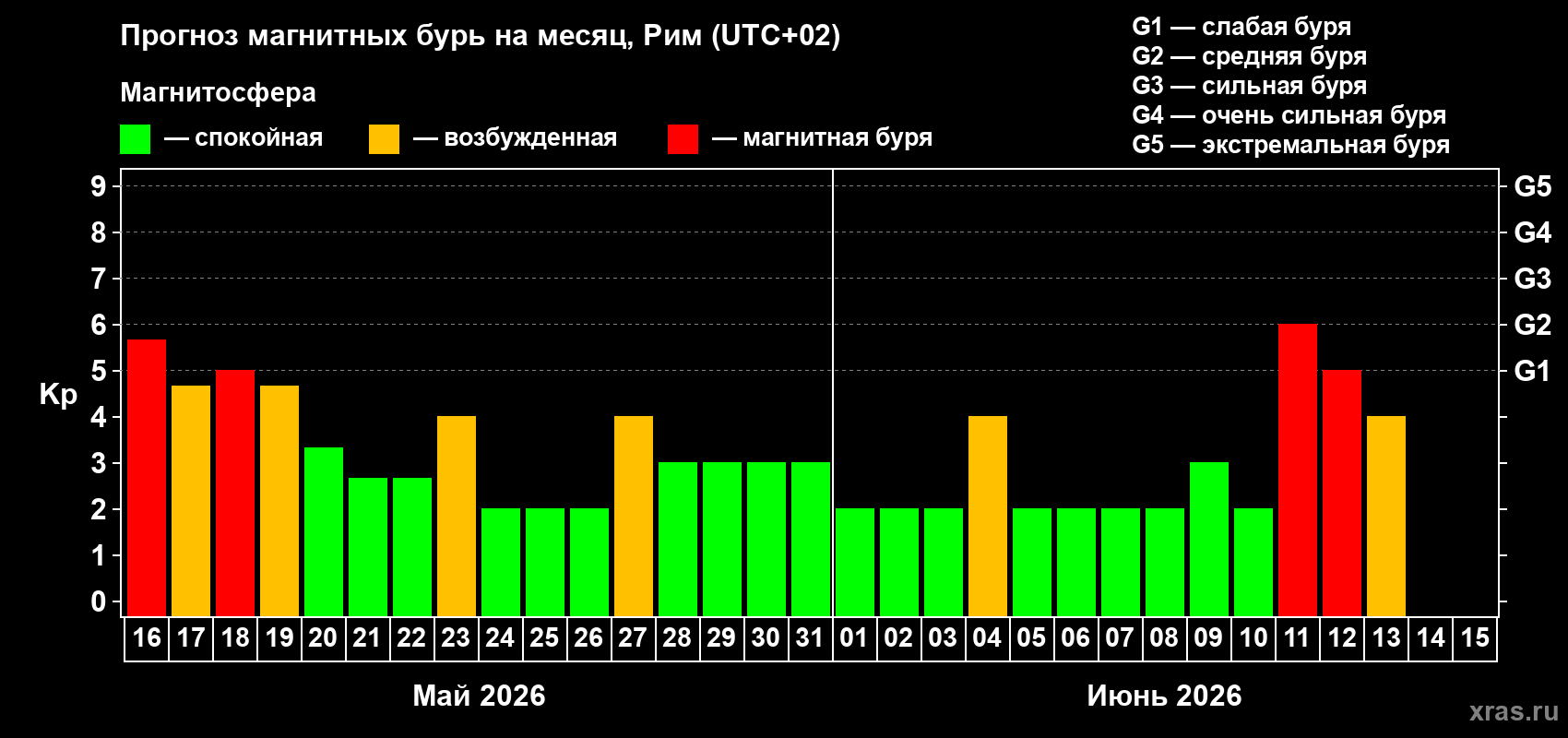 Прогноз максимального суточного геомагнитного индекса Kp на <b>1 месяц</b> (31 день) <b>с 16 мая по 15 июня 2026 г</b>