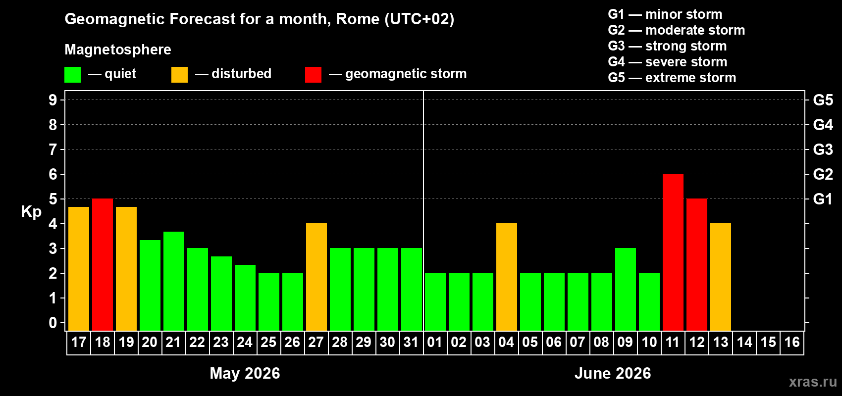 Forecast of the daily maximal value of geomagnetic index&nbsp;Kp for <b>1 month</b> (31 days) <b>from May 17, 2026 to Jun 16, 2026</b>