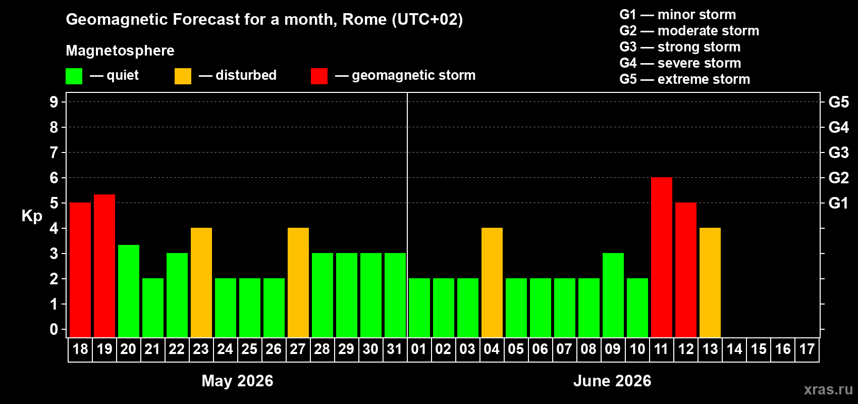 Forecast of the daily maximal value of geomagnetic index&nbsp;Kp for <b>1 month</b> (31 days) <b>from May 18, 2026 to Jun 17, 2026</b>