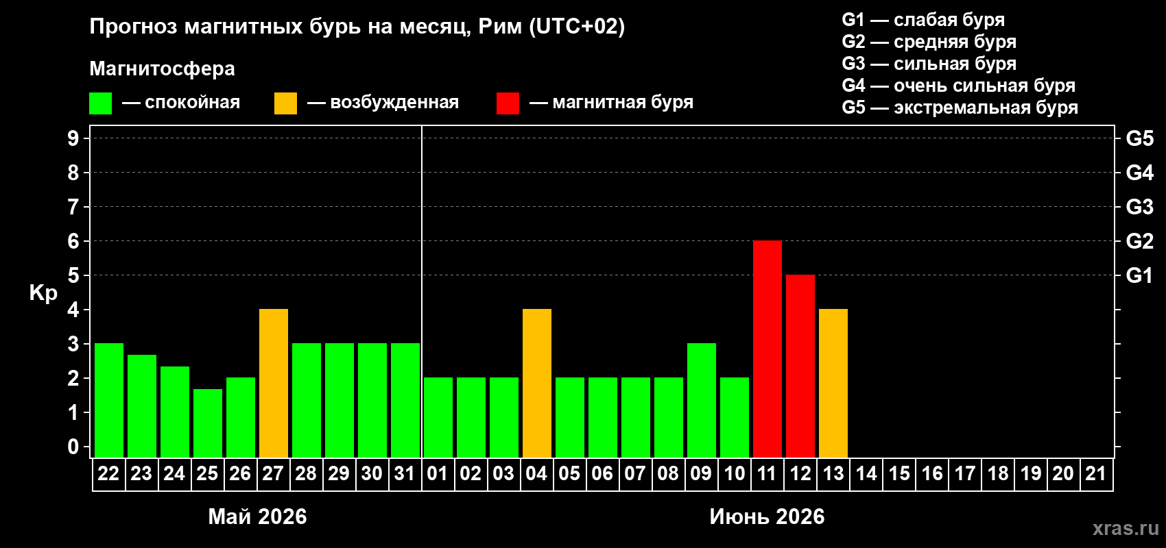 Прогноз максимального суточного геомагнитного индекса Kp на <b>1 месяц</b> (31 день) <b>с 22 мая по 21 июня 2026 г</b>