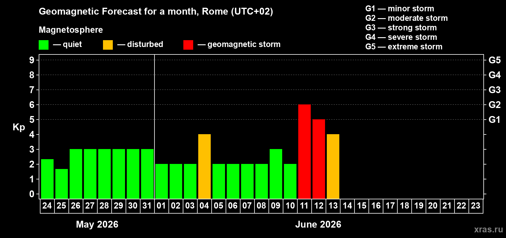 Forecast of the daily maximal value of geomagnetic index&nbsp;Kp for <b>1 month</b> (31 days) <b>from May 24, 2026 to Jun 23, 2026</b>