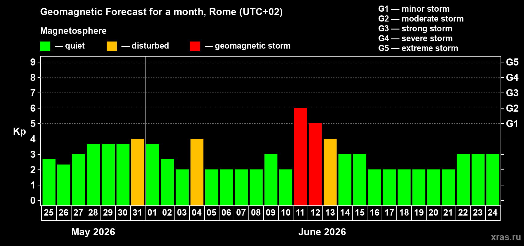 Forecast of the daily maximal value of geomagnetic index Kp for <b>1 month</b> (31 days) <b>from May 25, 2026 to Jun 24, 2026</b>