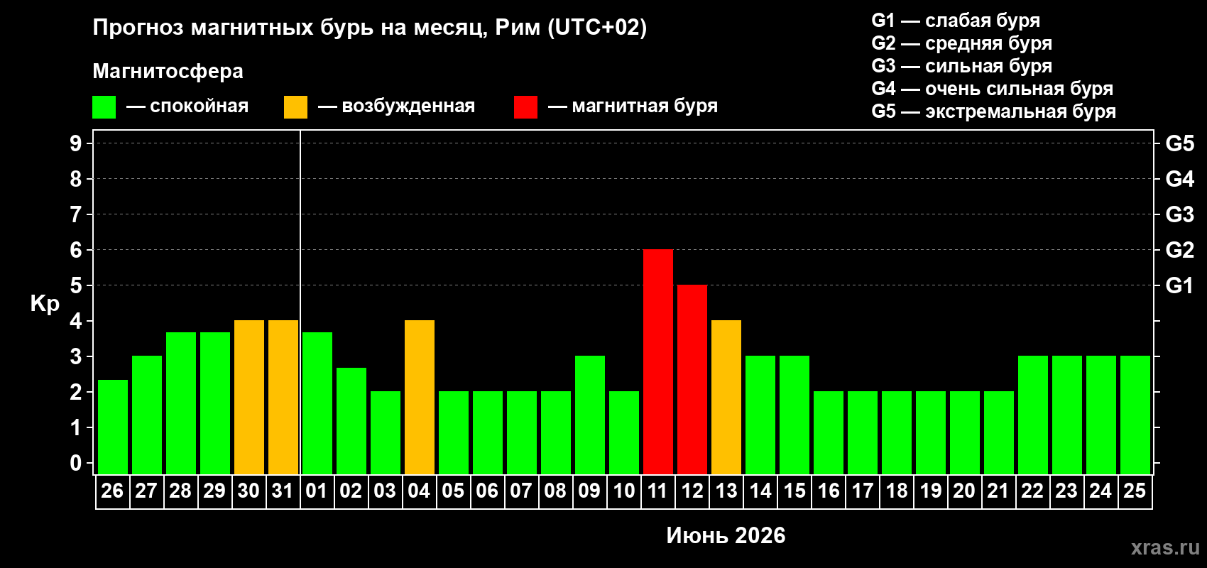 Прогноз максимального суточного геомагнитного индекса Kp на <b>1 месяц</b> (31 день) <b>с 26 мая по 25 июня 2026 г</b>