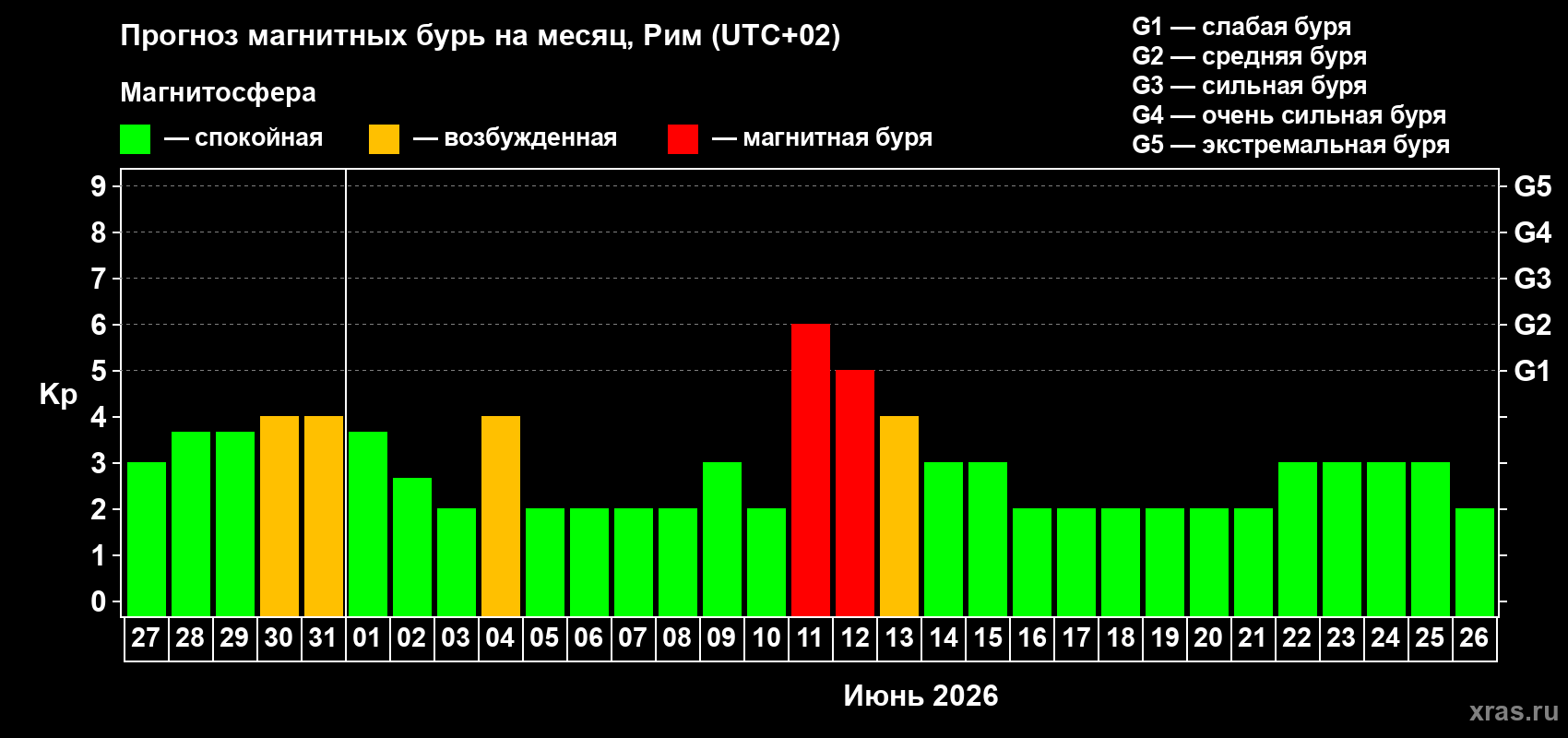 Прогноз максимального суточного геомагнитного индекса Kp на <b>1 месяц</b> (31 день) <b>с 27 мая по 26 июня 2026 г</b>