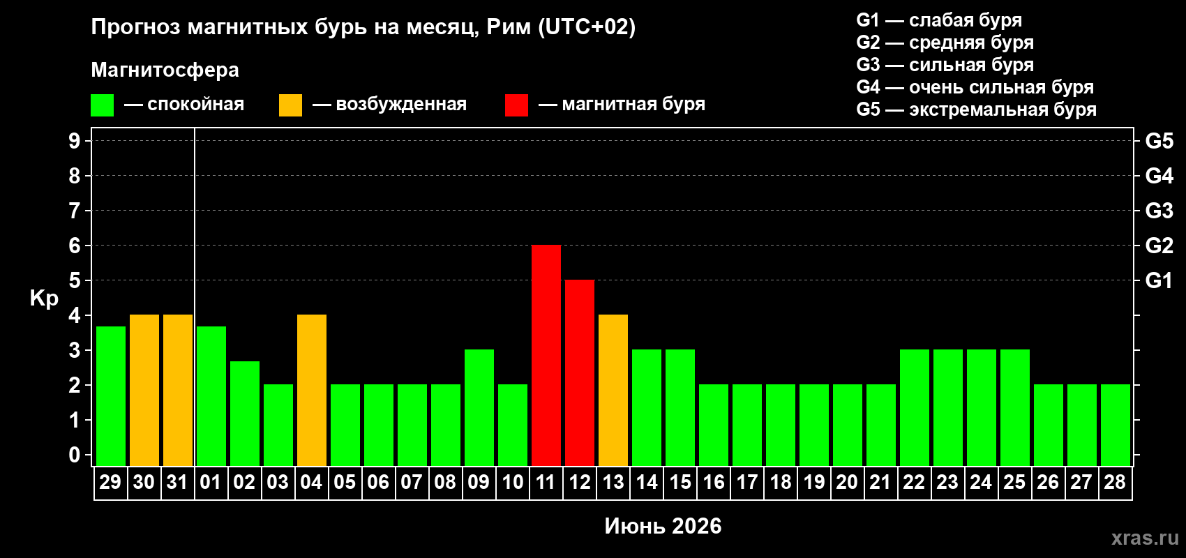 Прогноз максимального суточного геомагнитного индекса Kp на <b>1 месяц</b> (31 день) <b>с 29 мая по 28 июня 2026 г</b>