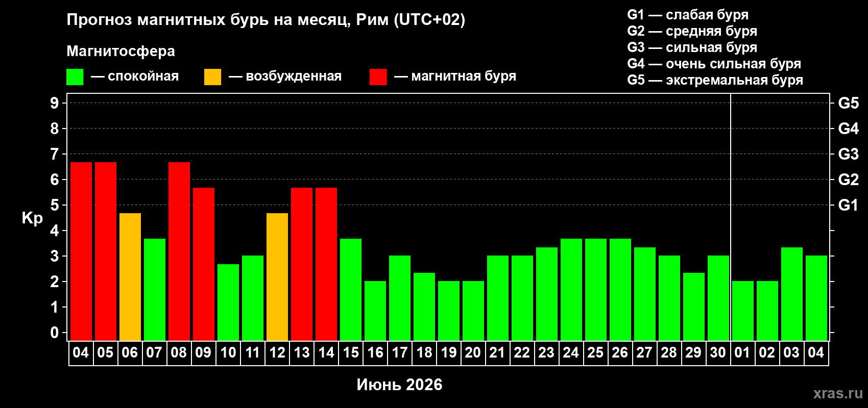Прогноз максимального суточного геомагнитного индекса Kp на <b>1 месяц</b> (31 день) <b>с 04 июня по 04 июля 2026 г</b>