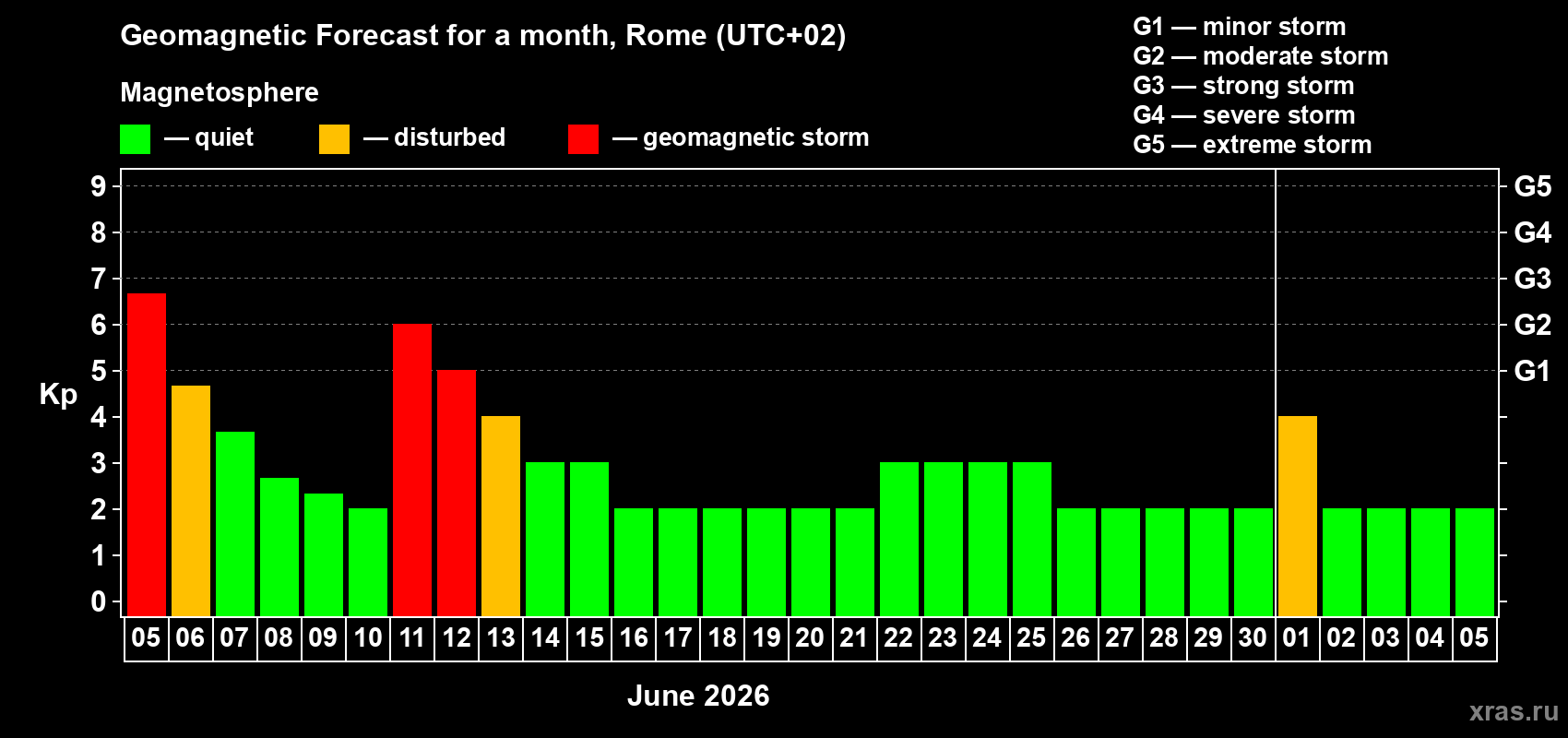 Forecast of the daily maximal value of geomagnetic index&nbsp;Kp for <b>1 month</b> (31 days) <b>from Jun 05, 2026 to Jul 05, 2026</b>