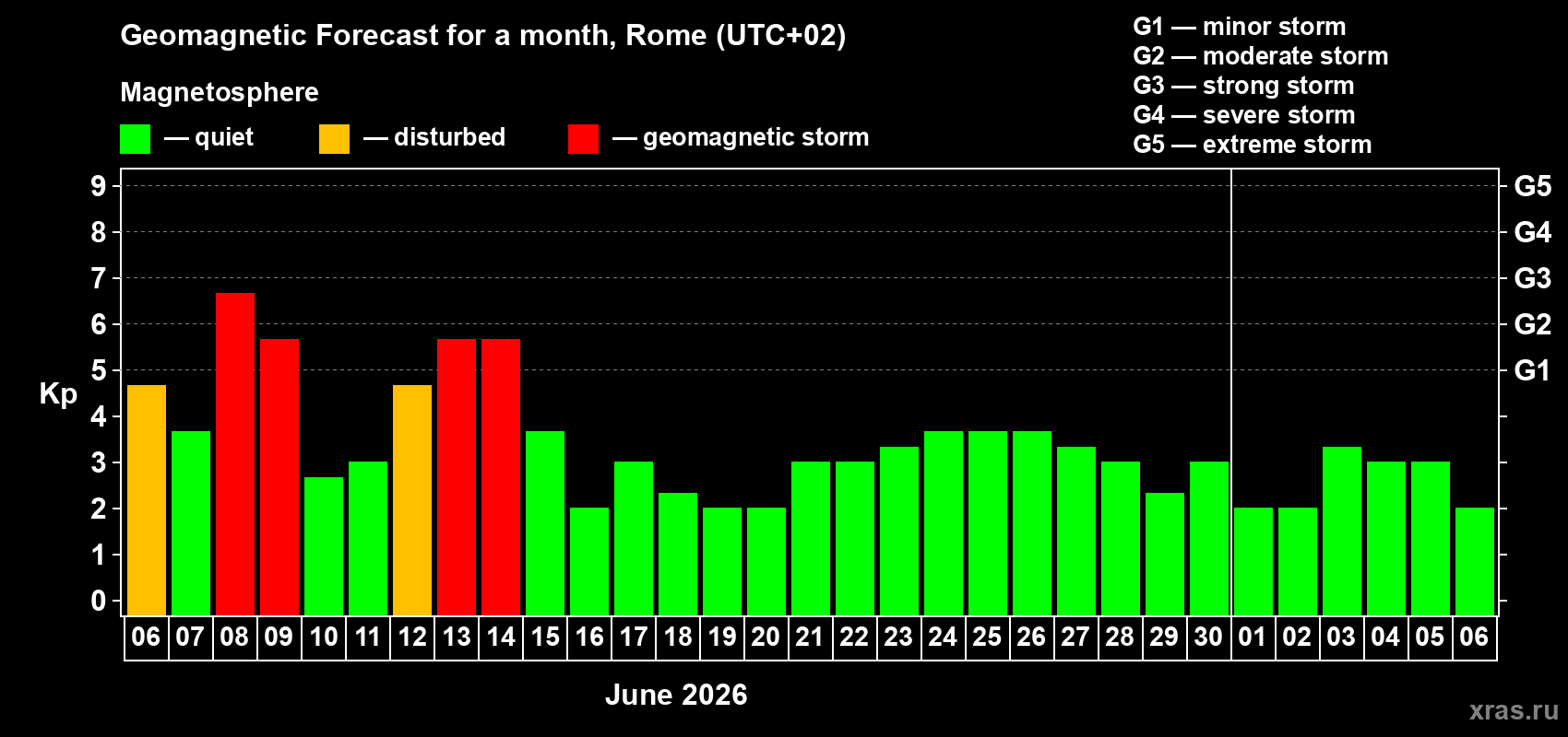 Forecast of the daily maximal value of geomagnetic index Kp for <b>1 month</b> (31 days) <b>from Jun 06, 2026 to Jul 06, 2026</b>