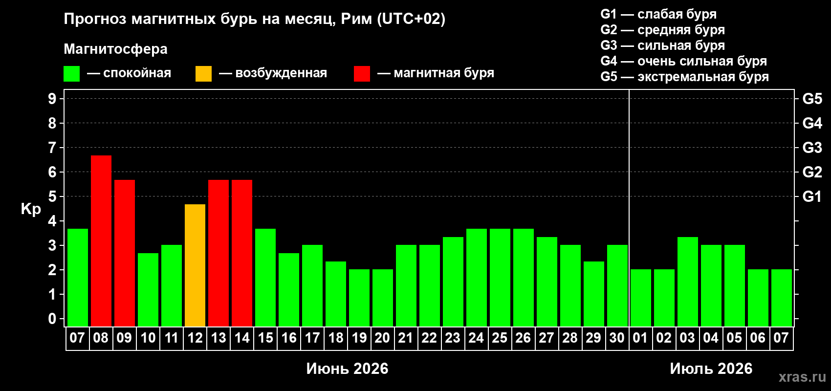 Прогноз максимального суточного геомагнитного индекса Kp на <b>1 месяц</b> (31 день) <b>с 07 июня по 07 июля 2026 г</b>