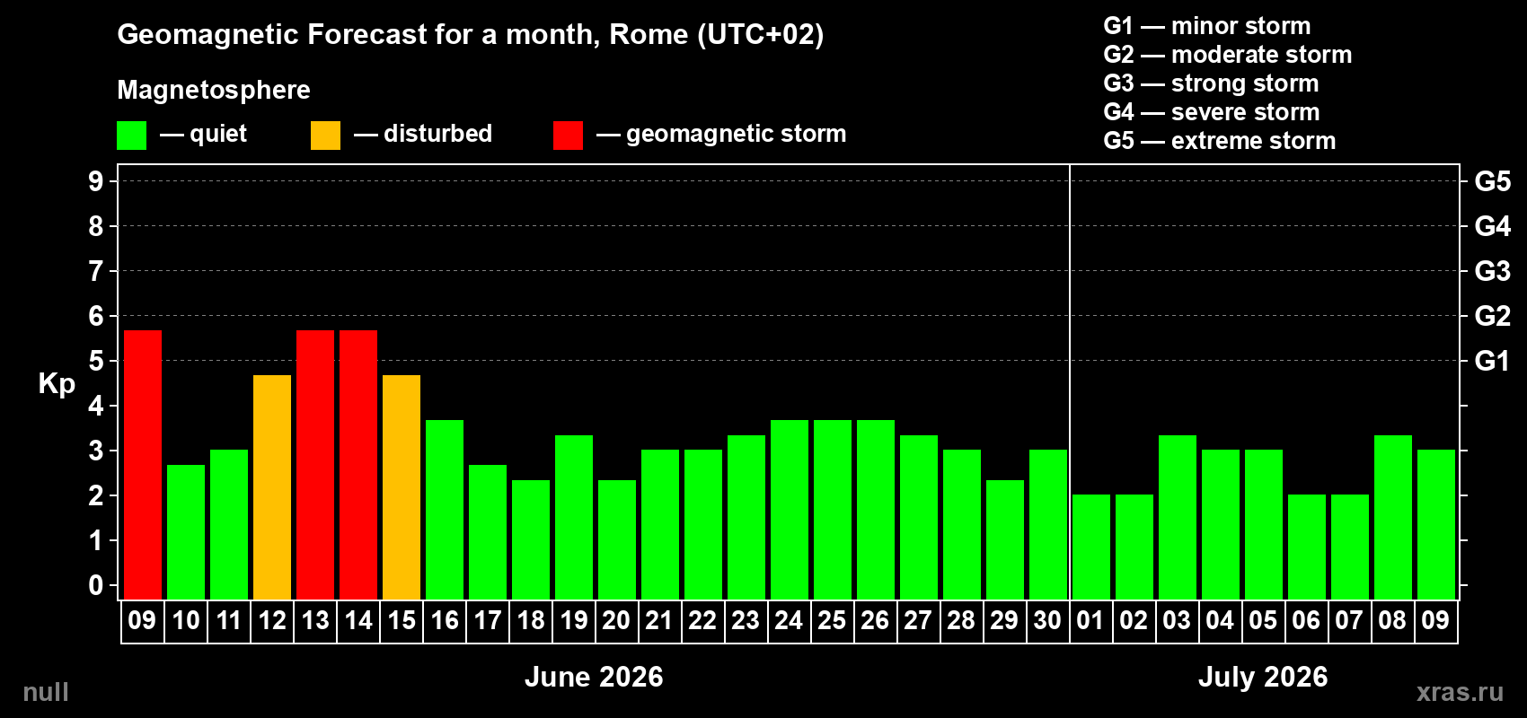 Forecast of the daily maximal value of geomagnetic index Kp for <b>1 month</b> (31 days) <b>from Jun 09, 2026 to Jul 09, 2026</b>