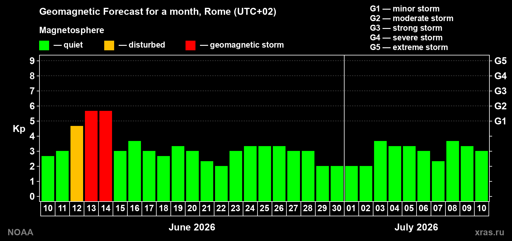 Forecast of the daily maximal value of geomagnetic index&nbsp;Kp for <b>1 month</b> (31 days) <b>from Jun 10, 2026 to Jul 10, 2026</b>