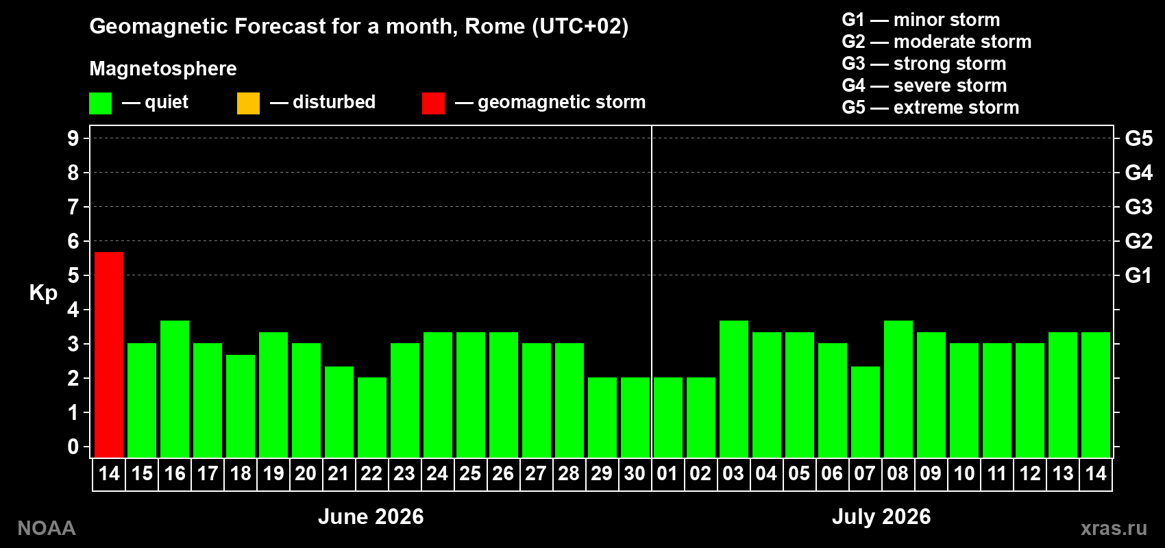 Forecast of the daily maximal value of geomagnetic index Kp for <b>1 month</b> (31 days) <b>from Jun 14, 2026 to Jul 14, 2026</b>