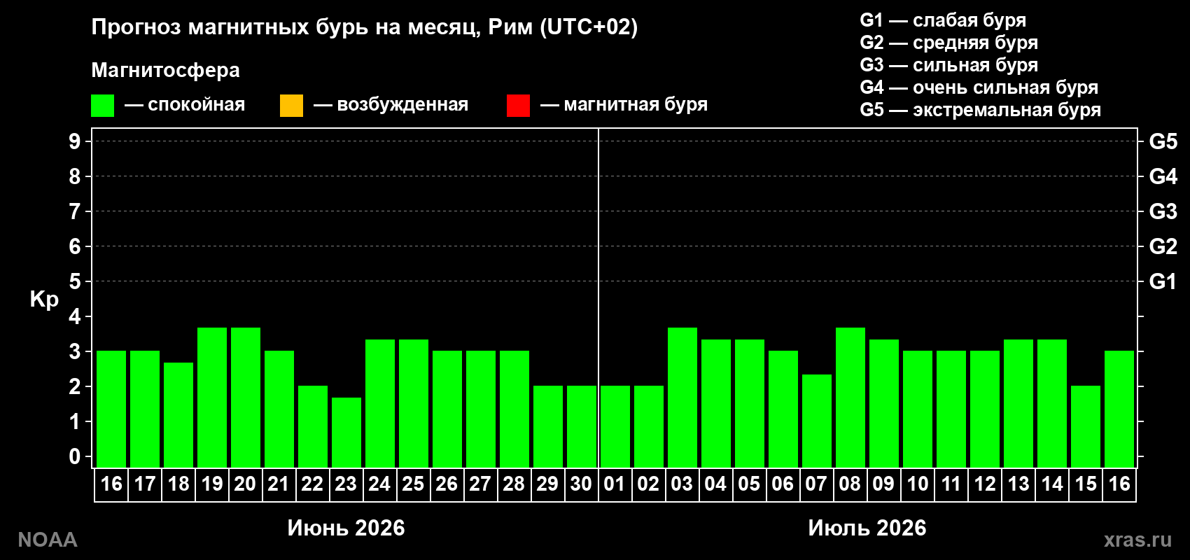 Прогноз максимального суточного геомагнитного индекса&nbsp;Kp на <b>1 месяц</b> (31 день) <b>с 16 июня по 16 июля 2026 г</b>