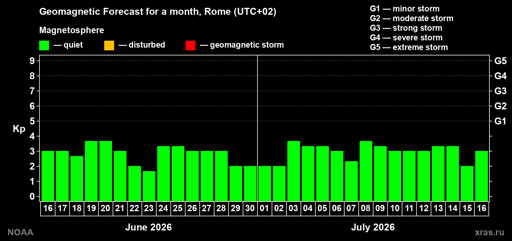 Forecast of the daily maximal value of geomagnetic index&nbsp;Kp for <b>1 month</b> (31 days) <b>from Jun 16, 2026 to Jul 16, 2026</b>