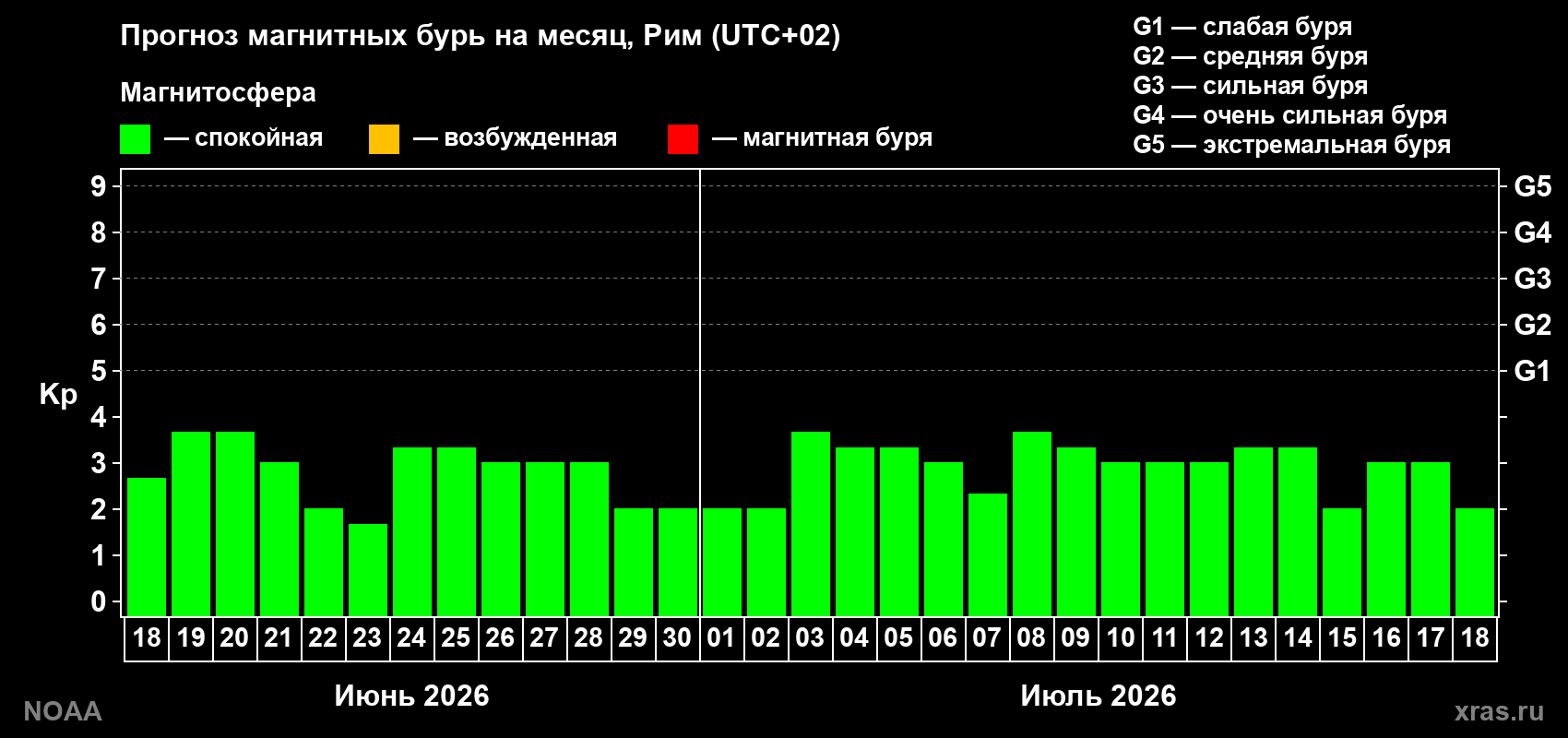 Прогноз максимального суточного геомагнитного индекса&nbsp;Kp на <b>1 месяц</b> (31 день) <b>с 18 июня по 18 июля 2026 г</b>