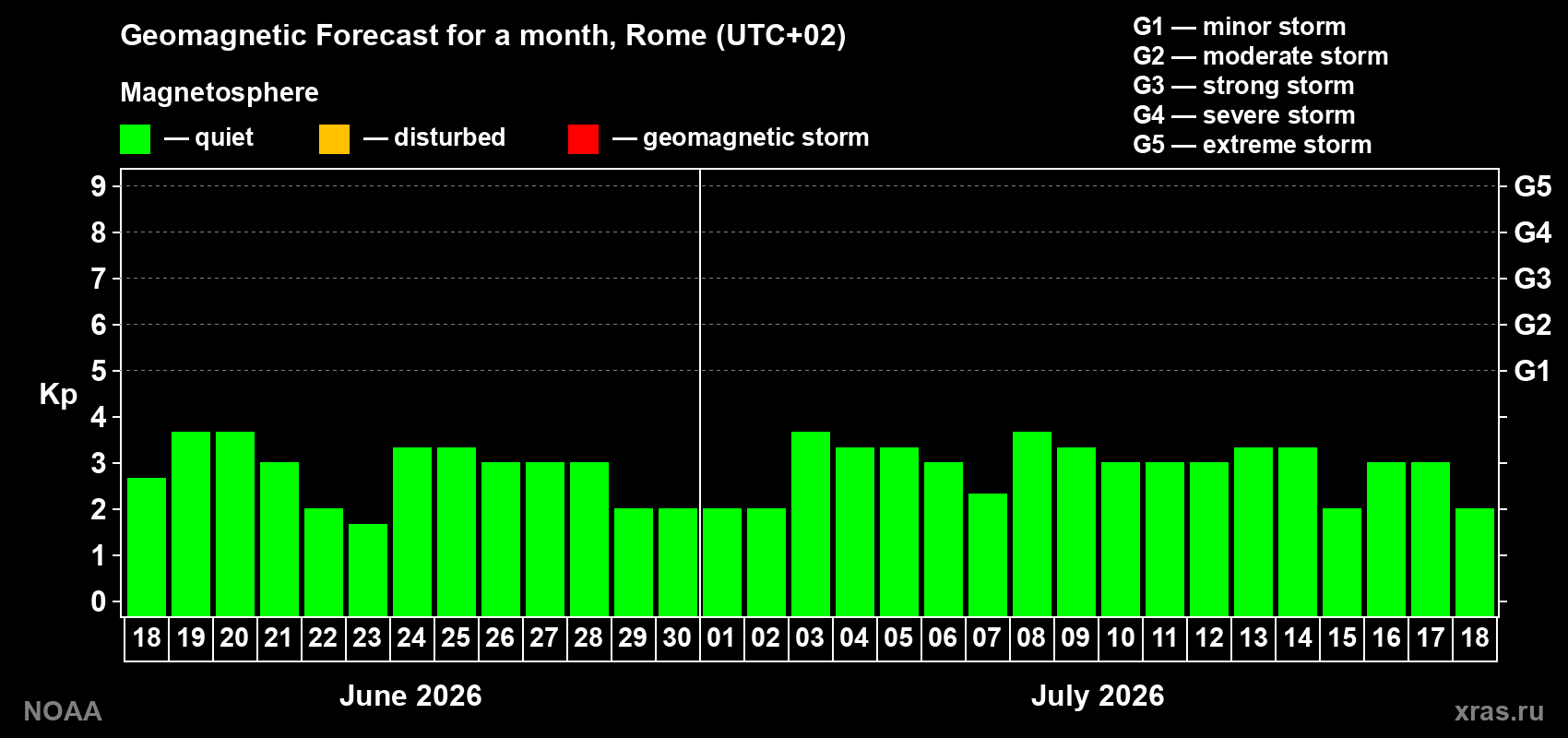 Forecast of the daily maximal value of geomagnetic index&nbsp;Kp for <b>1 month</b> (31 days) <b>from Jun 18, 2026 to Jul 18, 2026</b>