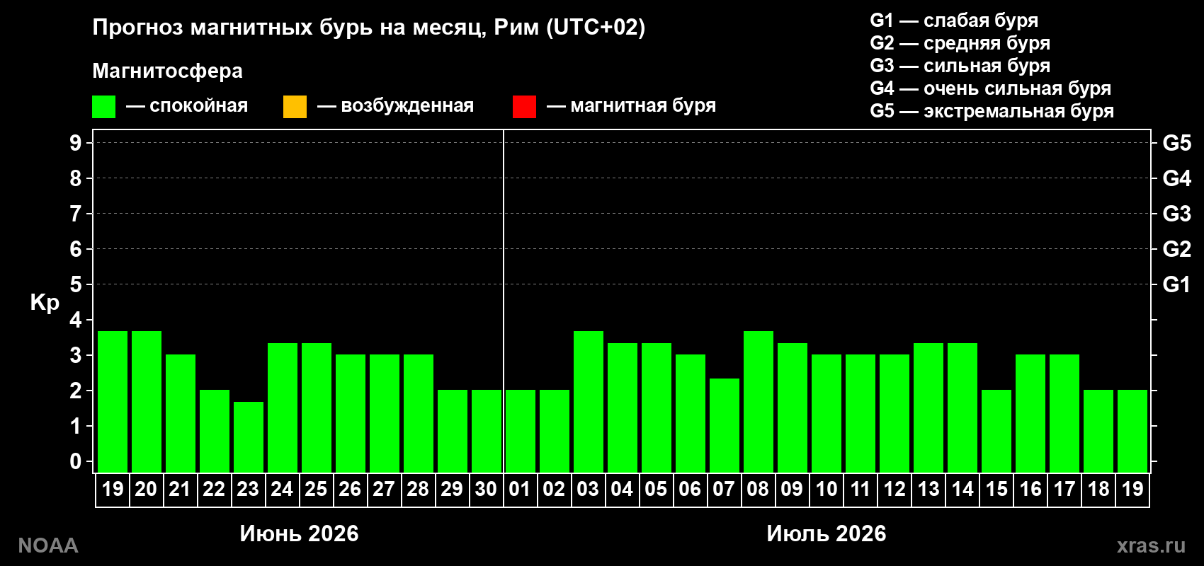 Прогноз максимального суточного геомагнитного индекса&nbsp;Kp на <b>1 месяц</b> (31 день) <b>с 19 июня по 19 июля 2026 г</b>