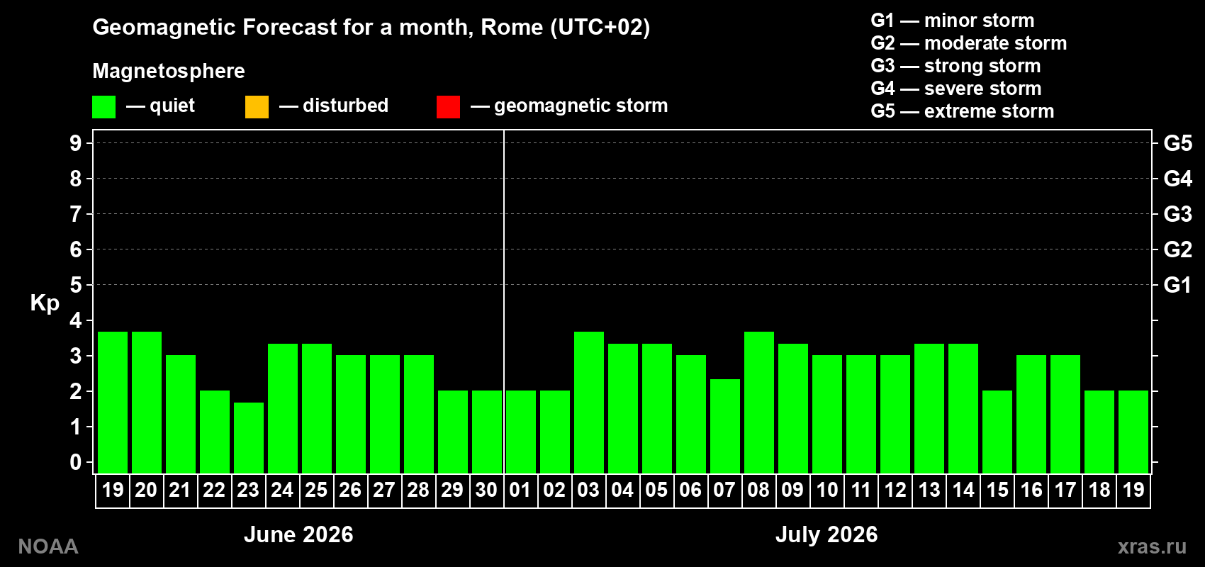 Forecast of the daily maximal value of geomagnetic index&nbsp;Kp for <b>1 month</b> (31 days) <b>from Jun 19, 2026 to Jul 19, 2026</b>